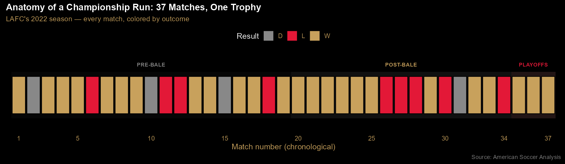 Timeline strip showing all 37 LAFC matches from the 2022 season colored by outcome (gold for wins, gray for draws, red for losses), split into pre-Bale, post-Bale, and playoff phases