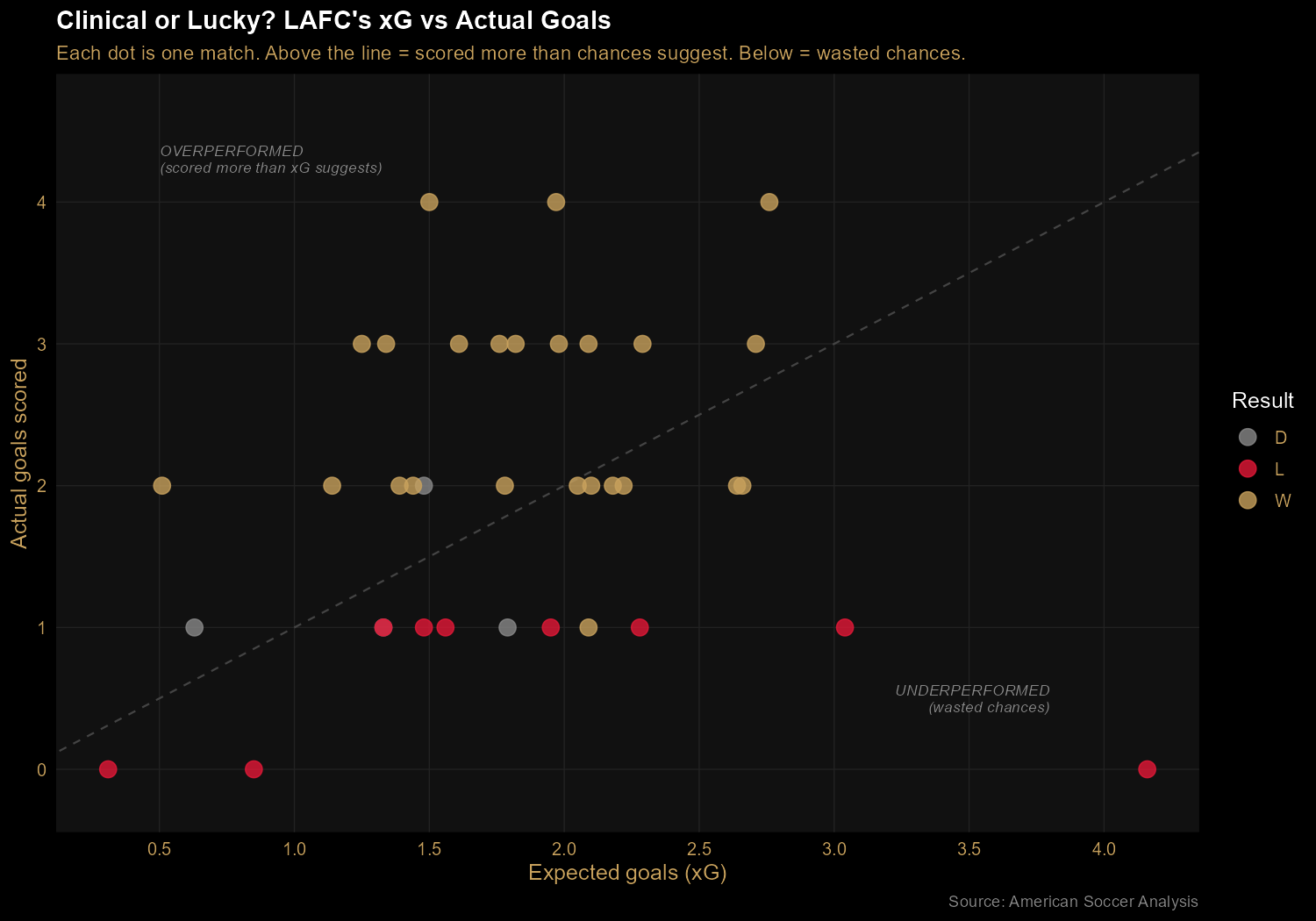Scatter plot of expected goals (xG) versus actual goals scored for each of LAFC's 37 matches, with a diagonal reference line indicating expected performance