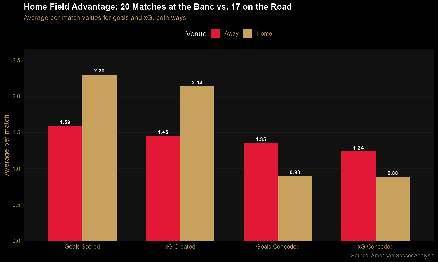 Bar chart comparing LAFC's average goals scored, xG created, goals conceded, and xG conceded when playing at home versus away
