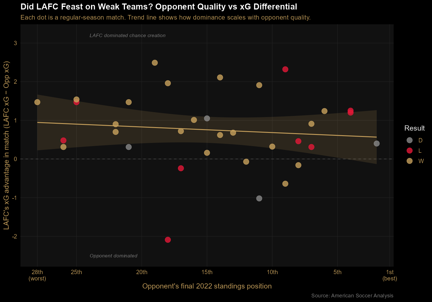 Scatter plot showing LAFC's xG differential in each regular-season match plotted against the opponent's final 2022 standings position, with a nearly flat trend line