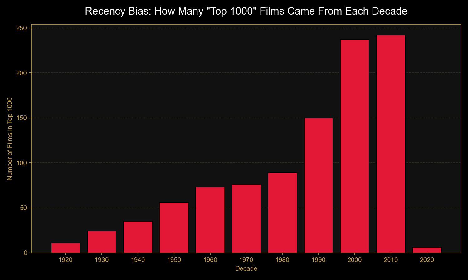 Bar chart showing the number of 
        films in IMDb's top 1000 by decade, with massive spikes in the 1990s, 2000s, 
        and 2010s