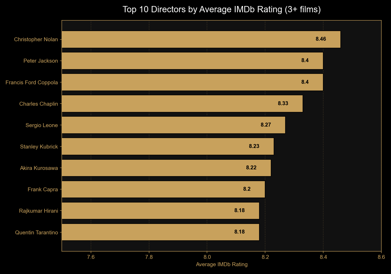 Horizontal bar chart of the top 10 
        directors by average IMDb rating, with Christopher Nolan at the top with an 
        8.46 average across 8 films